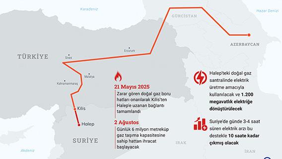 Türkiye'den Suriye'ye doğal gaz akışıyla ülkenin günlük elektrik arzı 10 saate çıkacak