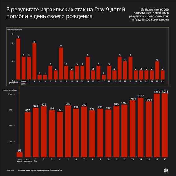 В результате израильских атак на Газу 9 детей погибли в день своего рождения
