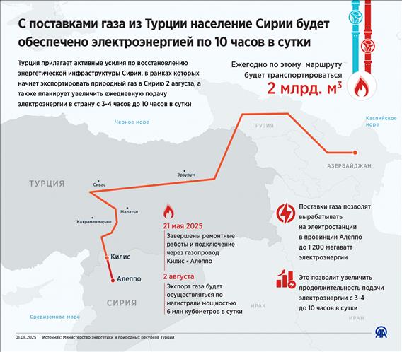 С поставками газа из Турции население Сирии будет обеспечено электроэнергией по 10 часов в сутки