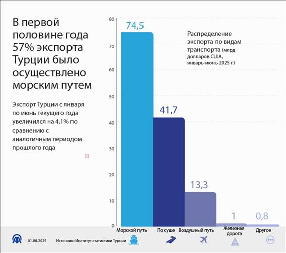 В первой половине года 57% экспорта Турции было осуществлено морским путем