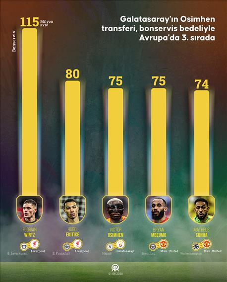Galatasaray'ın Osimhen transferi, bonservis bedeliyle Avrupa'da 3. sırada