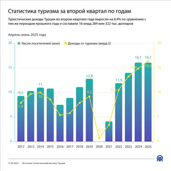 Статистика туризма за второй квартал по годам