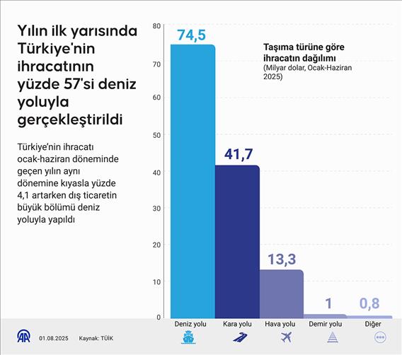 Yılın ilk yarısında Türkiye'nin ihracatının yüzde 57'si deniz yoluyla gerçekleştirildi