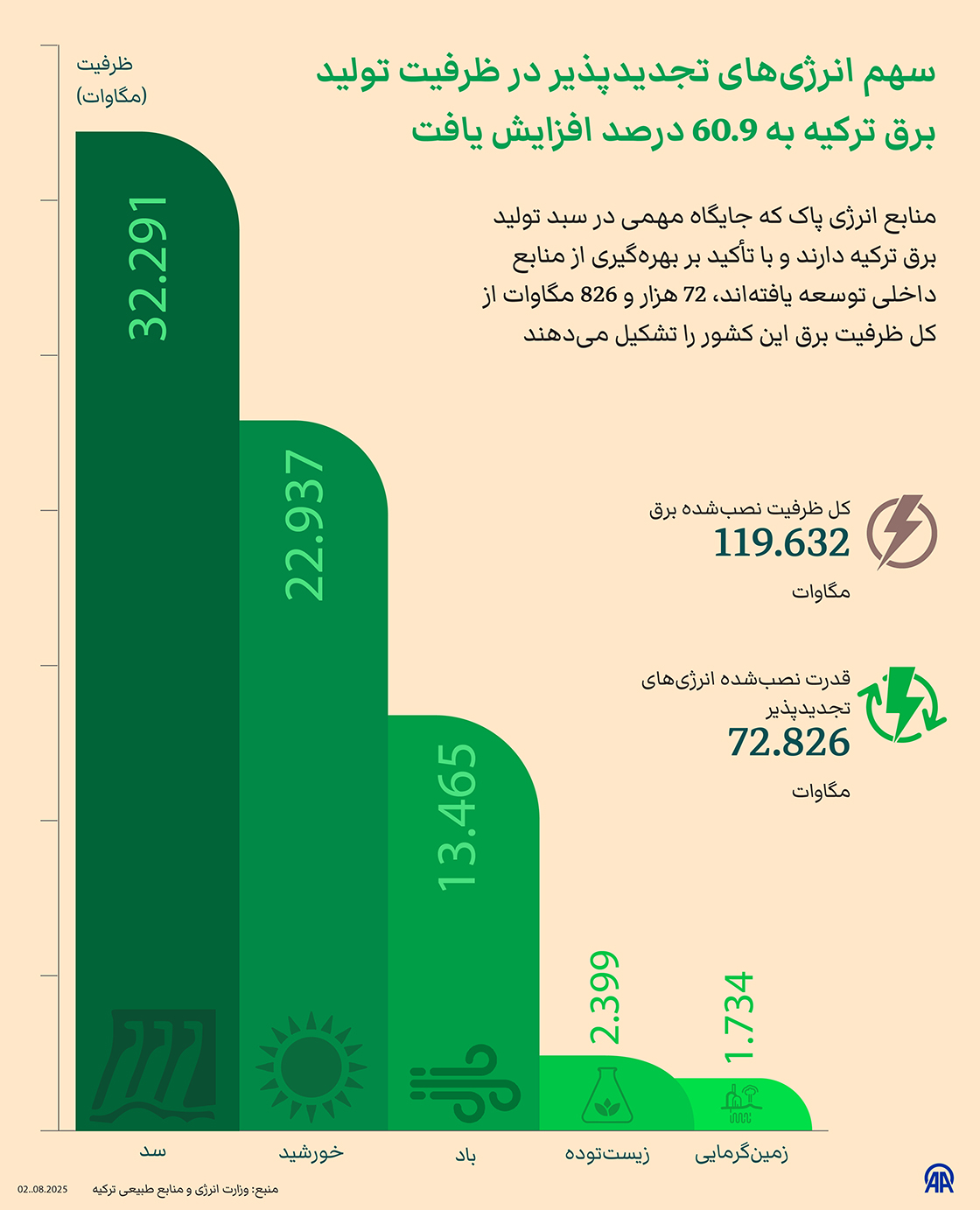 سهم انرژی‌های تجدیدپذیر در ظرفیت تولید برق ترکیه به 60.9 درصد افزایش یافت