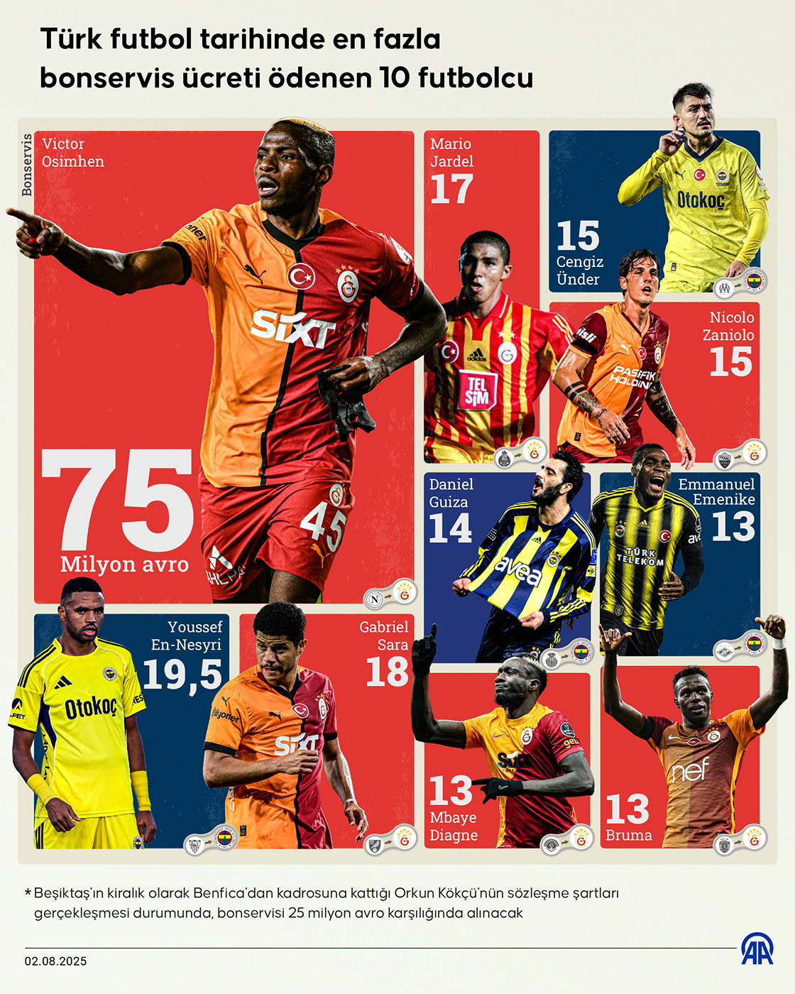 Türk futbol tarihinde en fazla bonservis ücreti ödenen 10 futbolcu