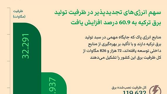 سهم انرژی‌های تجدیدپذیر در ظرفیت تولید برق ترکیه به 60.9 درصد افزایش یافت
