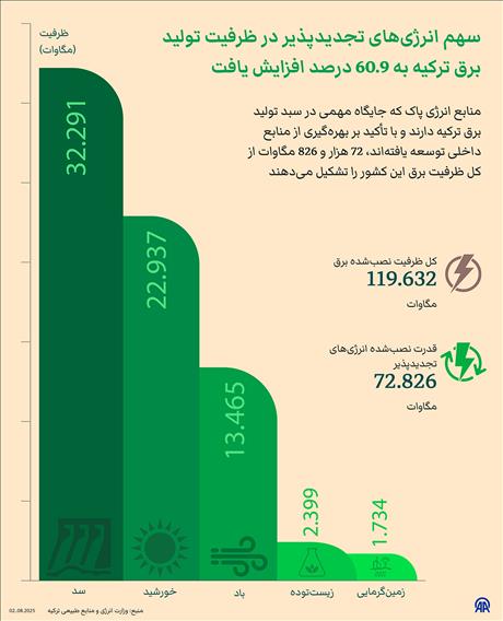 سهم انرژی‌های تجدیدپذیر در ظرفیت تولید برق ترکیه به 60.9 درصد افزایش یافت