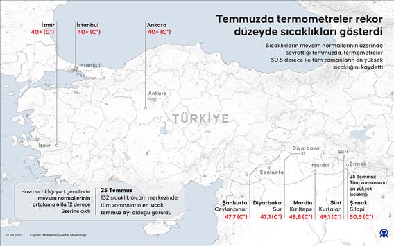 Temmuzda termometreler rekor düzeyde sıcaklıkları gösterdi