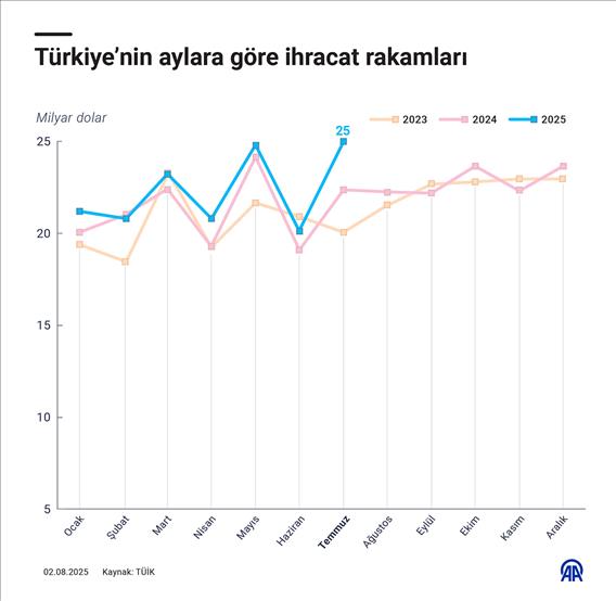 Türkiye'nin aylara göre ihracat rakamları