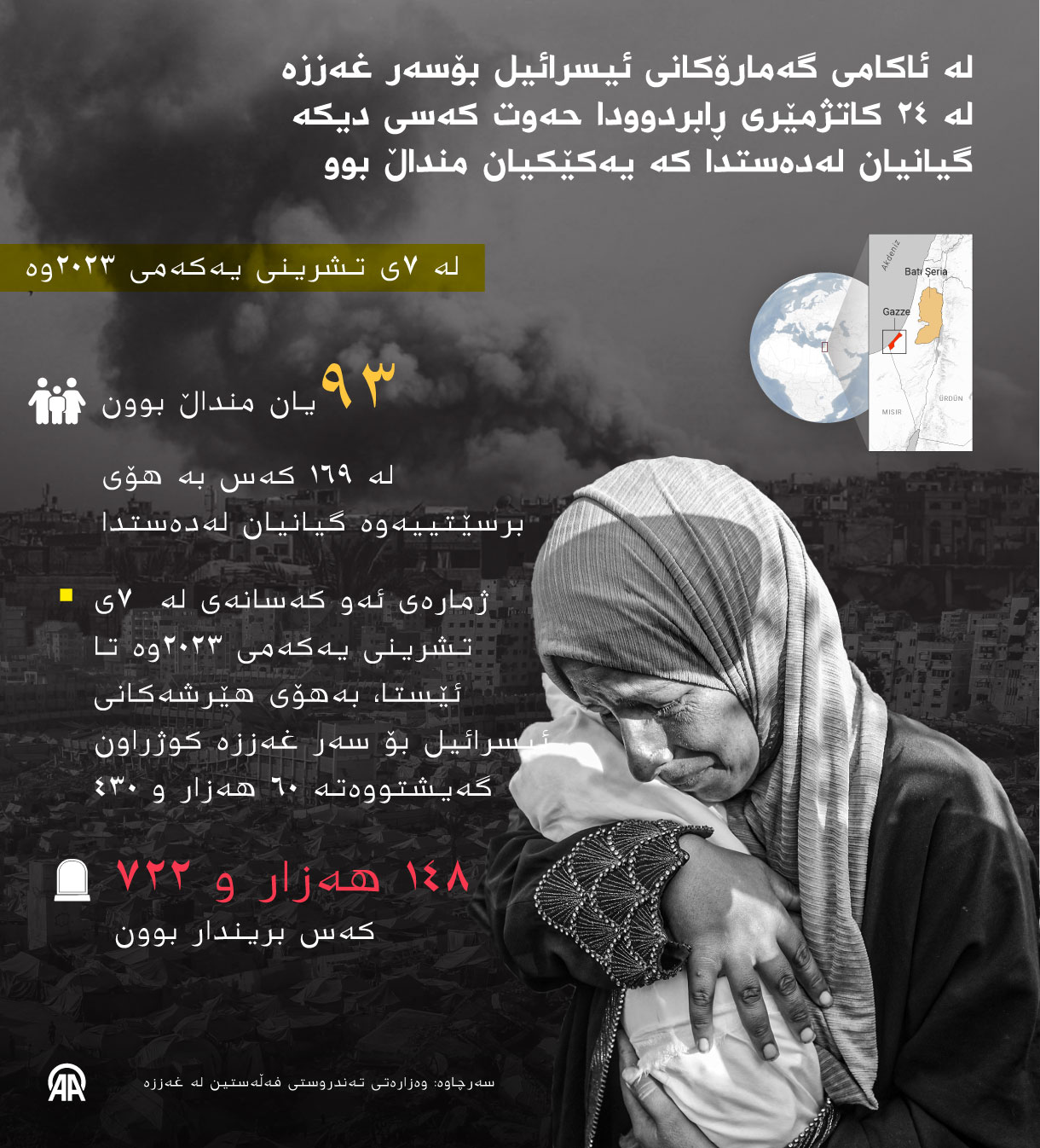 لە ئاکامی گەمارۆکانی ئیسرائیل بۆسەر غەززە، لە ٢٤ کاتژمێری ڕابردوودا حەوت کەسی دیکە گیانیان لەدەستدا کە یەکێکیان منداڵ بوو