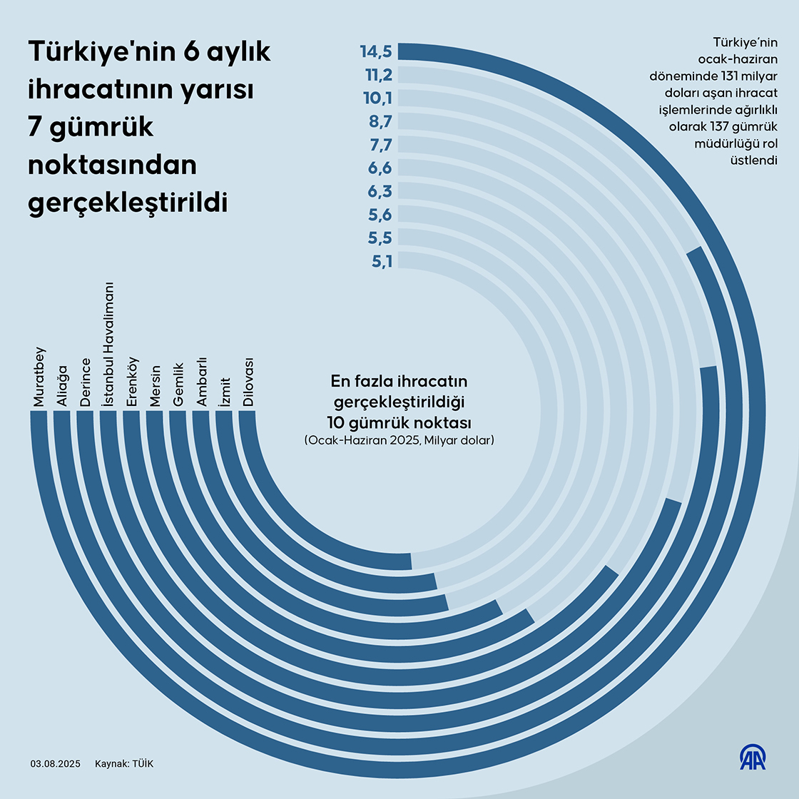 Türkiye'nin 6 aylık ihracatının yarısı 7 gümrük noktasından gerçekleştirildi