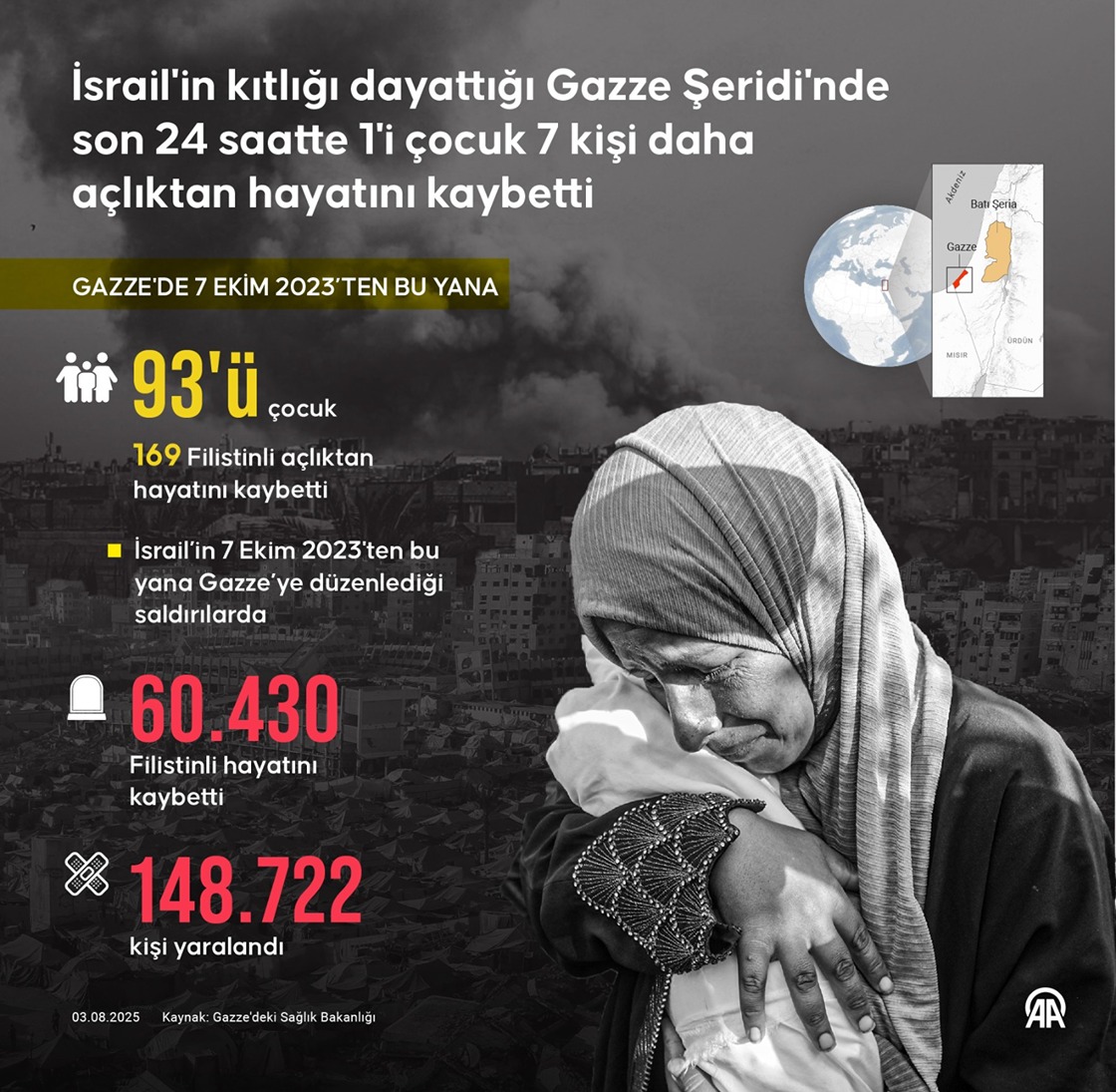 İsrail'in kıtlığı dayattığı Gazze Şeridi'nde son 24 saatte 1'i çocuk 7 kişi daha açlıktan hayatını kaybetti