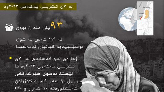 لە ئاکامی گەمارۆکانی ئیسرائیل بۆسەر غەززە، لە ٢٤ کاتژمێری ڕابردوودا حەوت کەسی دیکە گیانیان لەدەستدا کە یەکێکیان منداڵ بوو
