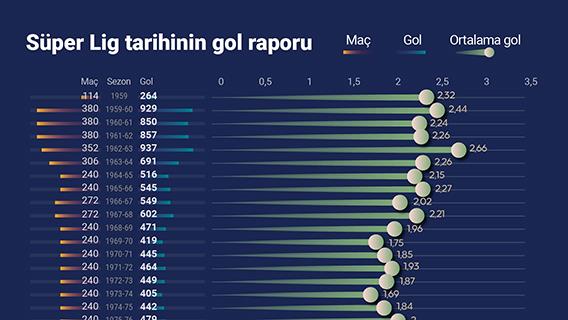 Süper Lig tarihinin gol raporu