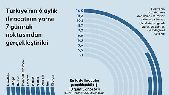 Türkiye'nin 6 aylık ihracatının yarısı 7 gümrük noktasından gerçekleştirildi