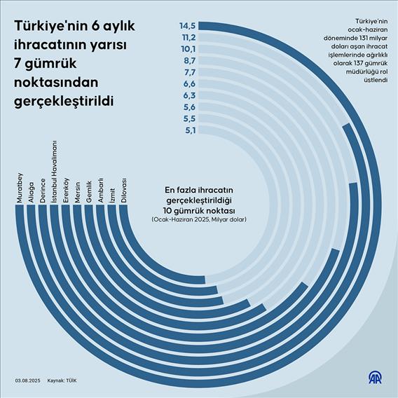 Türkiye'nin 6 aylık ihracatının yarısı 7 gümrük noktasından gerçekleştirildi