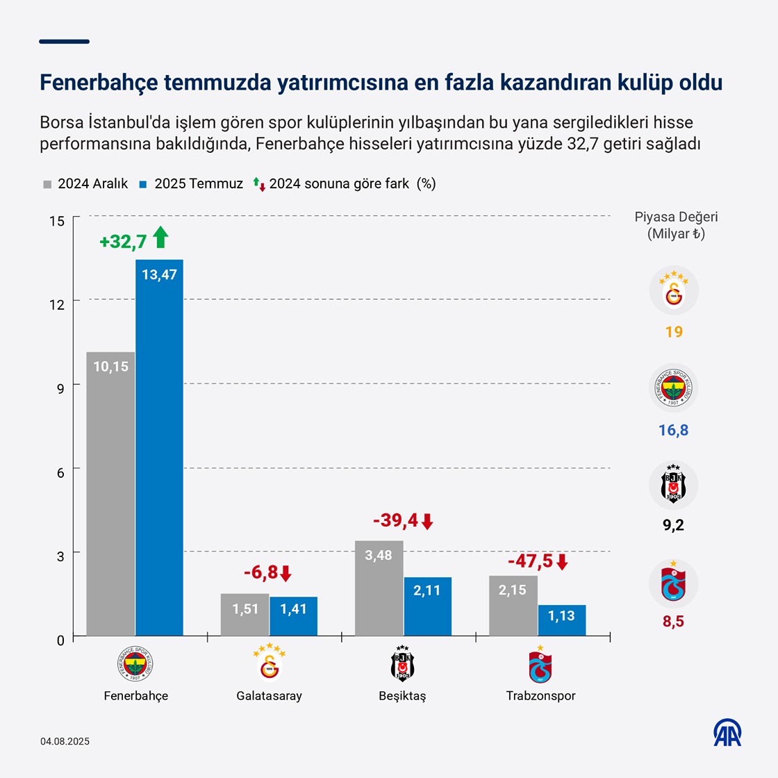 Fenerbahçe temmuzda yatırımcısına en fazla kazandıran kulüp oldu