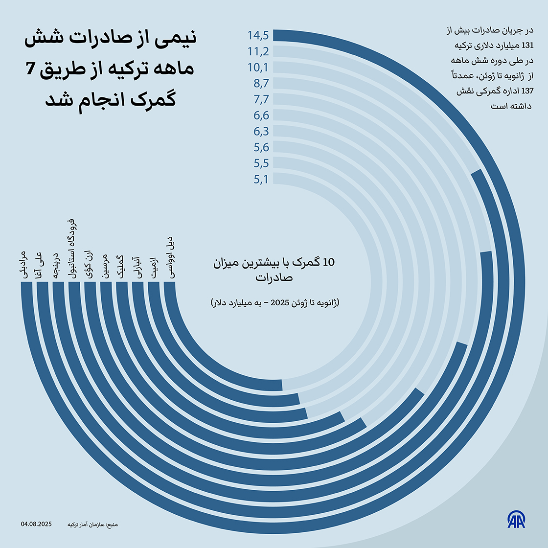 نیمی از صادرات شش ماهه ترکیه از طریق 7 گمرک انجام شد