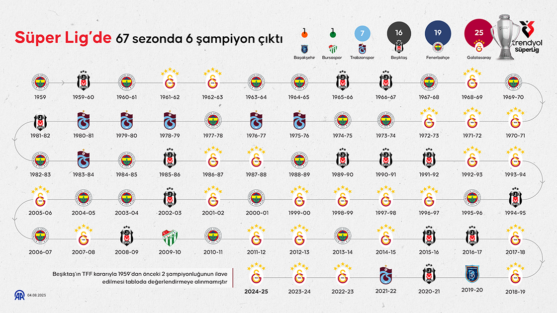 Ligde 67 sezonda 6 şampiyon çıktı