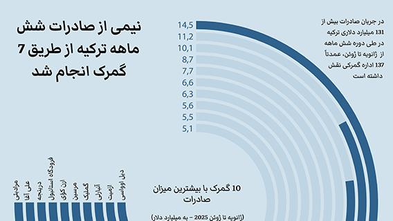 نیمی از صادرات شش ماهه ترکیه از طریق 7 گمرک انجام شد