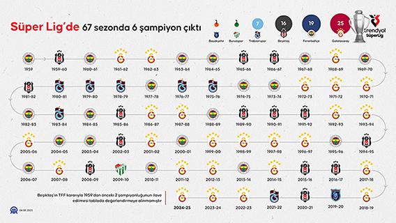 Ligde 67 sezonda 6 şampiyon çıktı