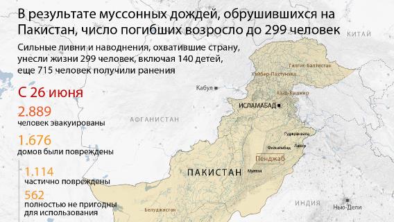 В результате муссонных дождей, обрушившихся на Пакистан, число погибших возросло до 299 человек