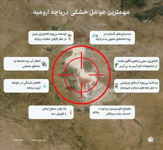 مهمترین عوامل خشکی دریاچه ارومیه