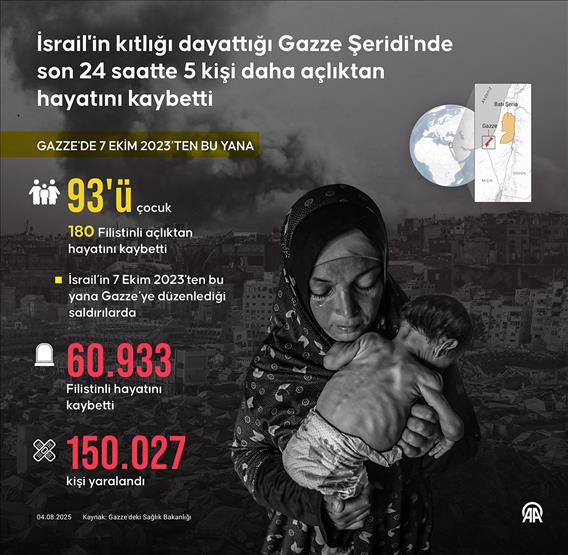 İsrail'in kıtlığı dayattığı Gazze Şeridi'nde son 24 saatte 5 kişi daha açlıktan hayatını kaybetti