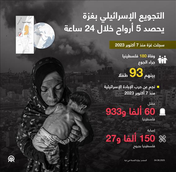 التجويع الإسرائيلي بغزة يحصد 5 أرواح خلال 24 ساعة