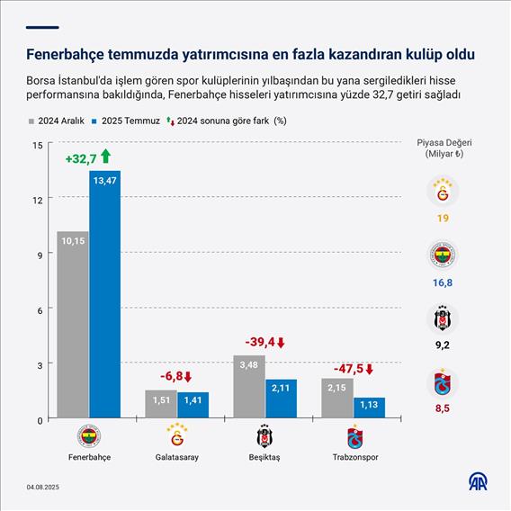 Fenerbahçe temmuzda yatırımcısına en fazla kazandıran kulüp oldu