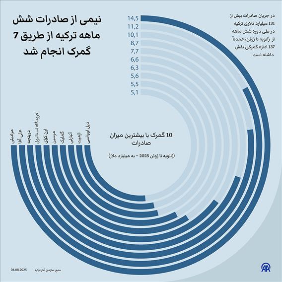 نیمی از صادرات شش ماهه ترکیه از طریق 7 گمرک انجام شد