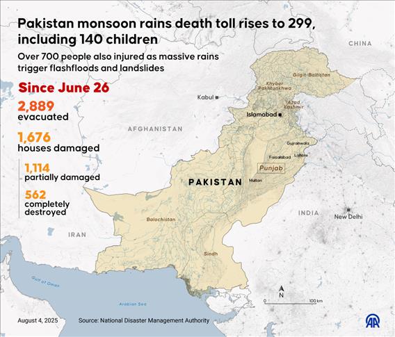 At least 140 children are among 299 killed in rain-related incidents during Pakistan’s monsoon season