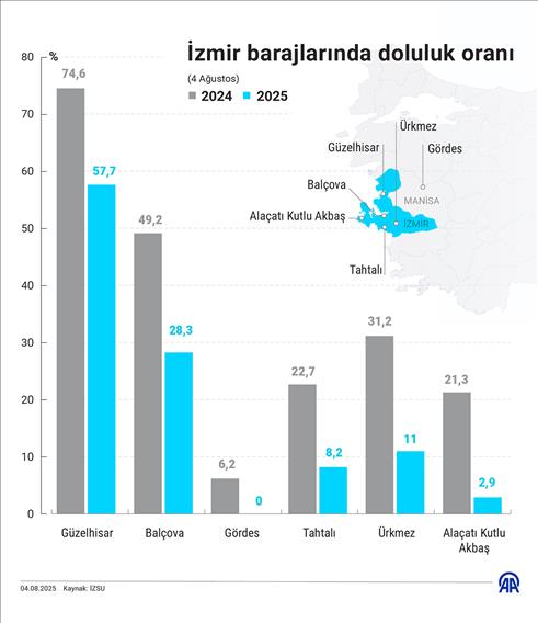 İzmir barajlarında doluluk oranı