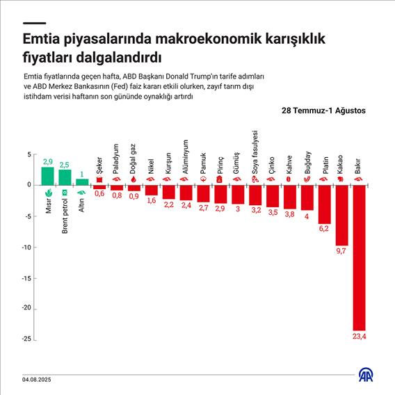 Emtia piyasalarında makroekonomik karışıklık fiyatları dalgalandırdı