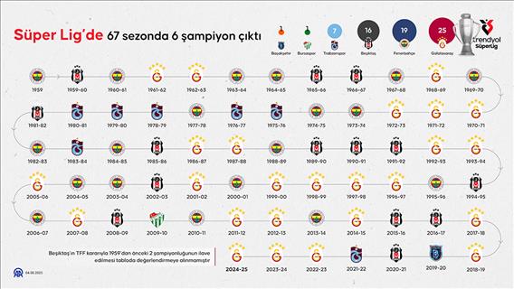 Ligde 67 sezonda 6 şampiyon çıktı