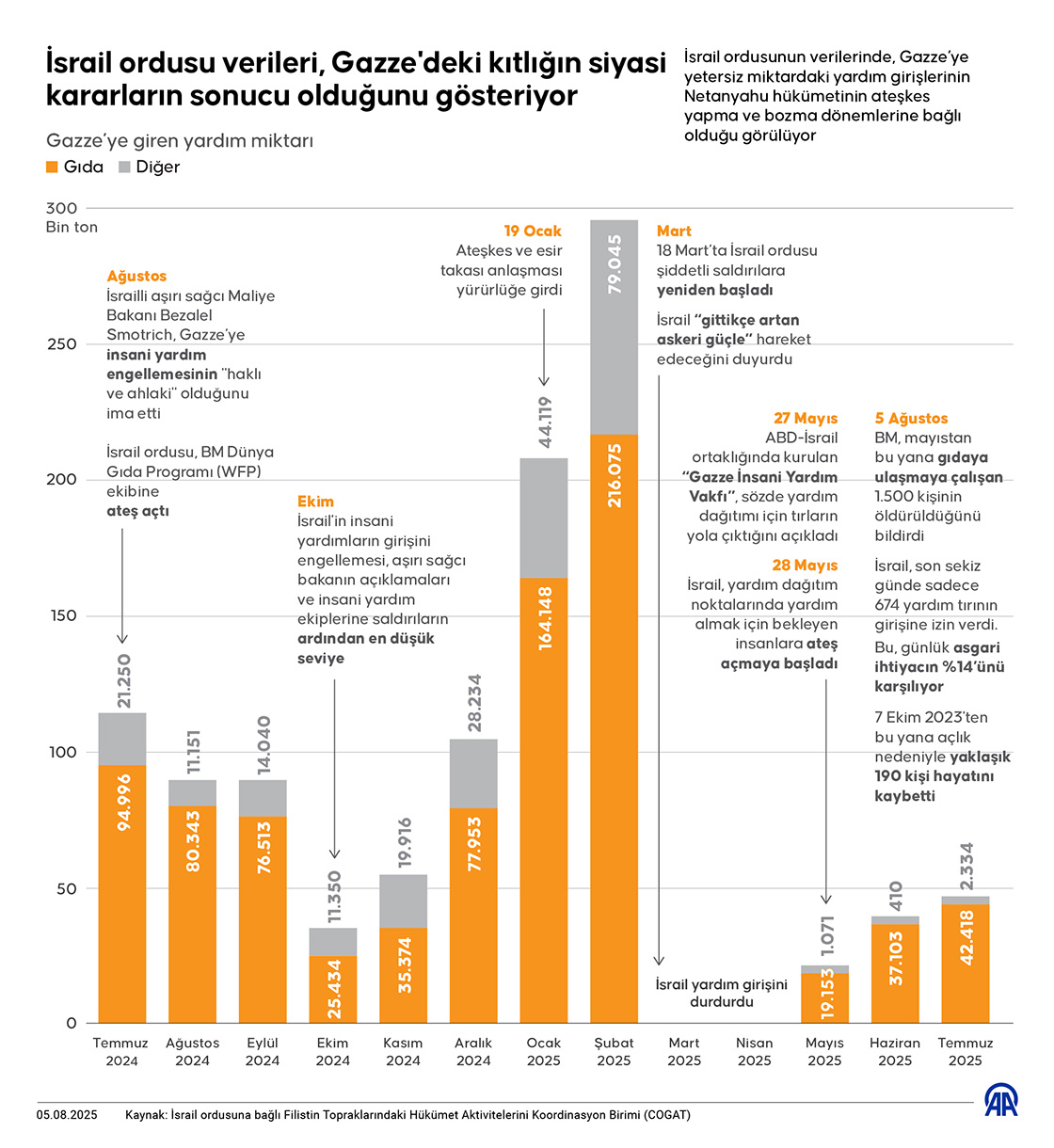 İsrail ordusu verileri, Gazze'deki kıtlığın siyasi kararların sonucu olduğunu gösteriyor