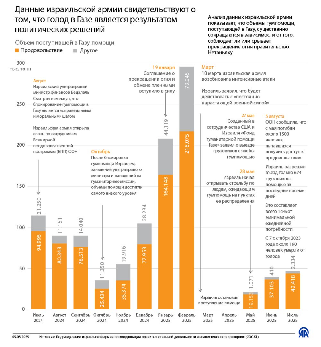 Данные израильской армии свидетельствуют о том, что голод в Газе является результатом политических решений