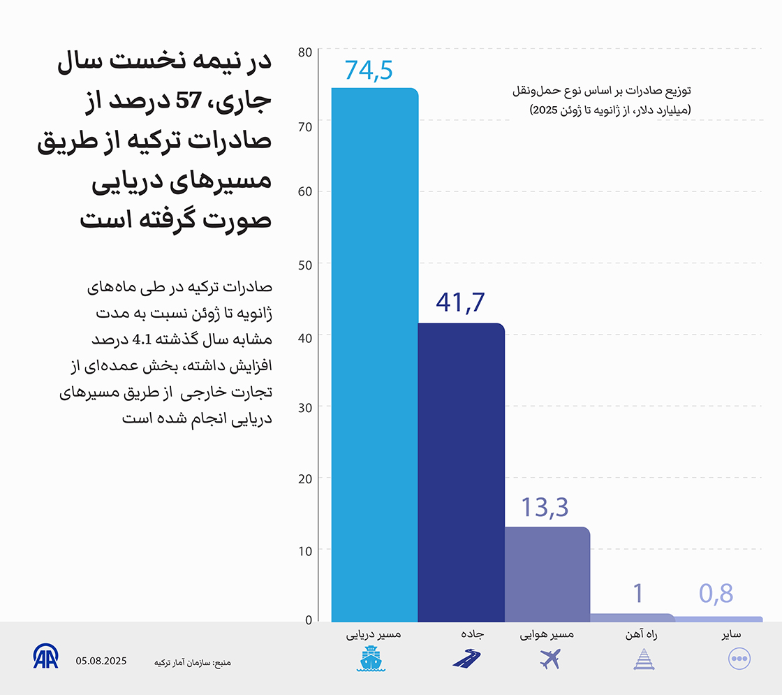 در نیمه نخست سال جاری، 57 درصد از صادرات ترکیه از طریق مسیرهای دریایی صورت گرفته است