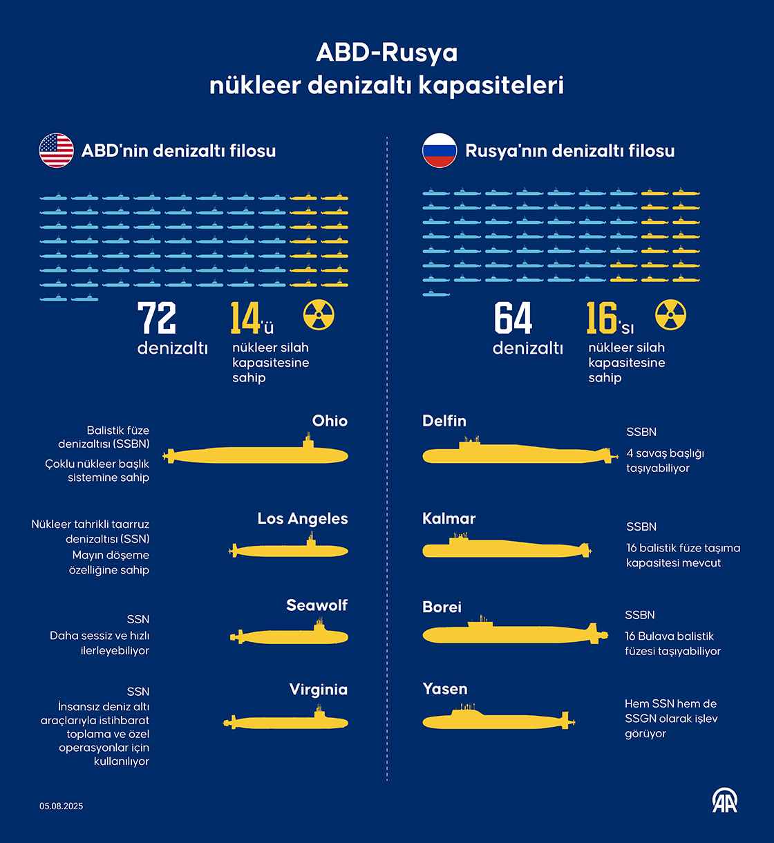 ABD-Rusya nükleer denizaltı kapasitesi
