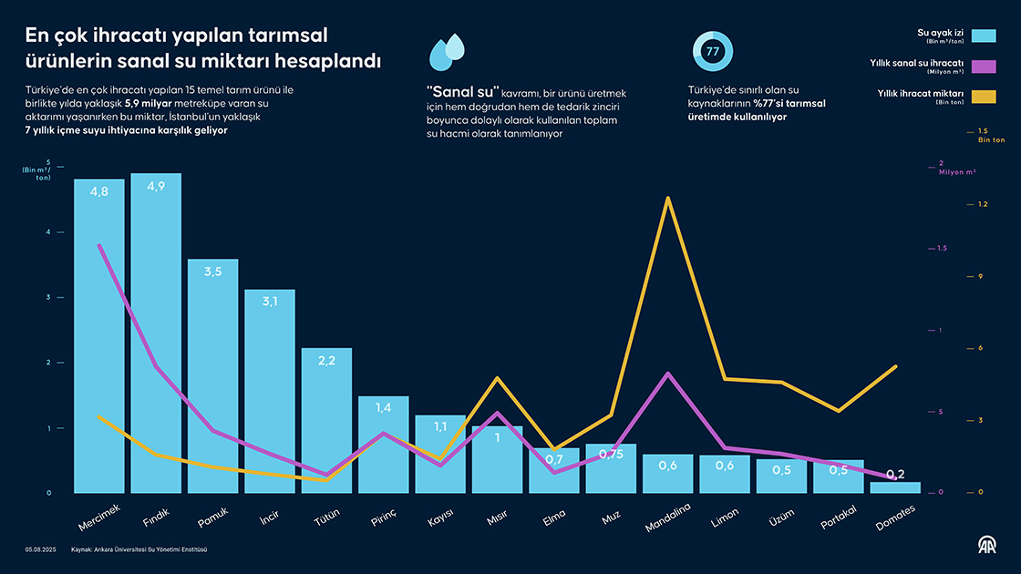 En çok ihracatı yapılan tarımsal ürünlerin sanal su miktarları hesaplandı
