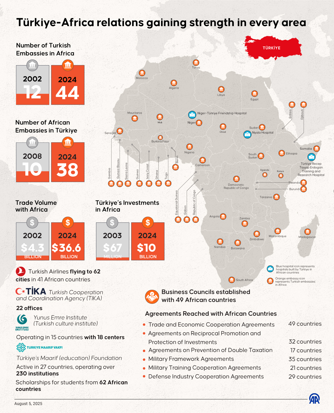 Türkiye deepens ties with Africa across diplomacy, education, trade, and defense