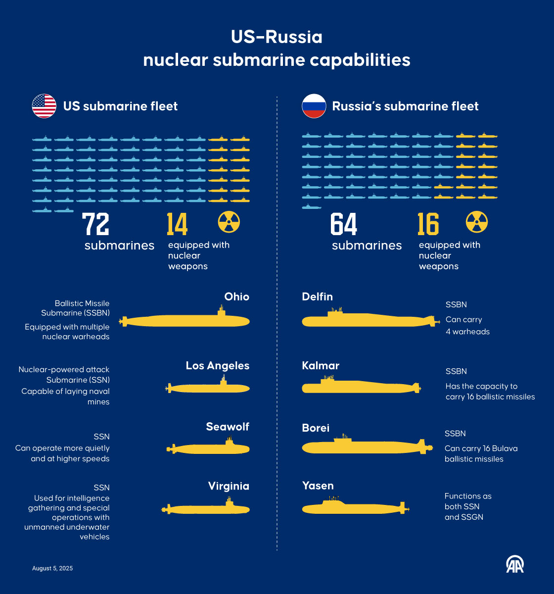 Nuclear tension between the US and Russia