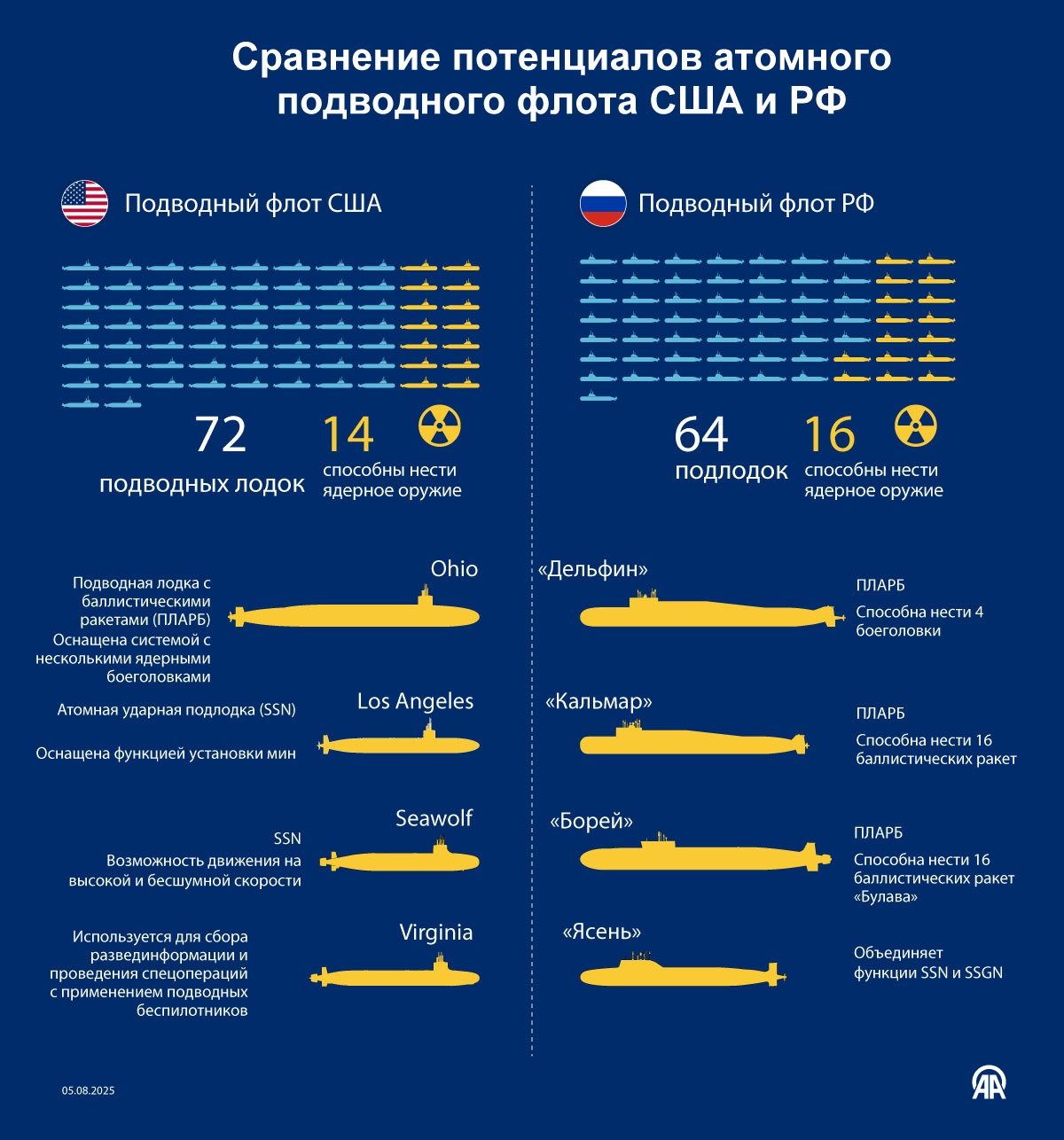 Fwd: Сравнение потенциалов атомного подводного флота США и РФ
