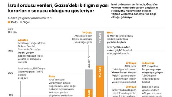 İsrail ordusu verileri, Gazze'deki kıtlığın siyasi kararların sonucu olduğunu gösteriyor