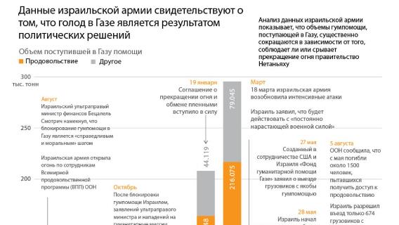 Данные израильской армии свидетельствуют о том, что голод в Газе является результатом политических решений
