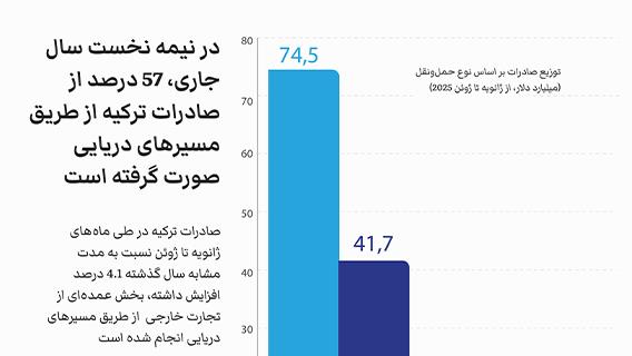 در نیمه نخست سال جاری، 57 درصد از صادرات ترکیه از طریق مسیرهای دریایی صورت گرفته است
