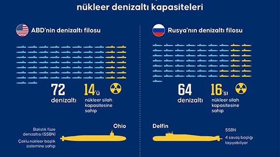 ABD-Rusya nükleer denizaltı kapasitesi