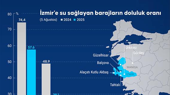 İzmir'e su sağlayan barajların doluluk oranı