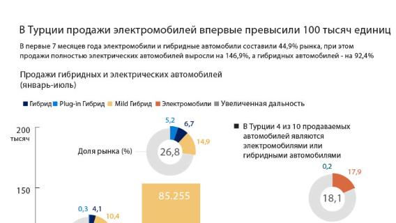 В Турции продажи электромобилей впервые превысили 100 тысяч единиц
