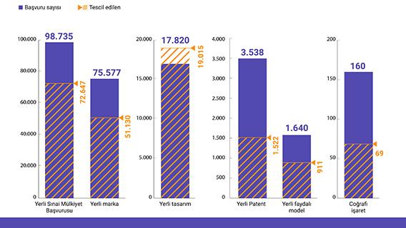 Türkiye'de yılın ilk yarısında yaklaşık 99 bin yerli sınai mülkiyet başvurusu yapıldı